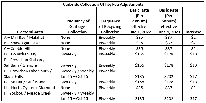 Curbside Fee Adjustment Table